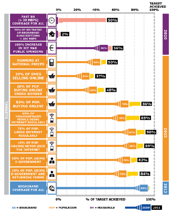 Digital Agenda Scoreboard 2012