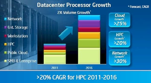 Intel Data Center Group forecast