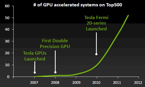 The ramp of GPU coprocessors