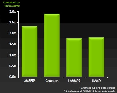 Nvidia shows off Tesla K10 performance 