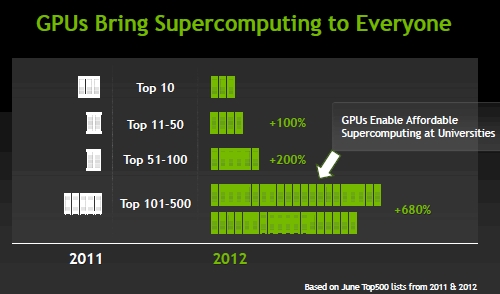 Tesla GPU count in the Top 500 supers list