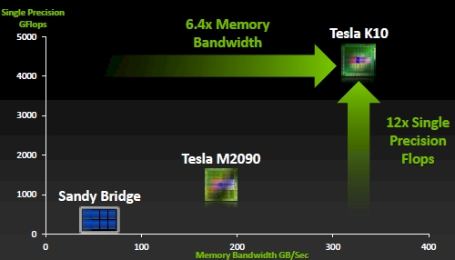 Memory bandwidth and flops, Xeon versus Tesla