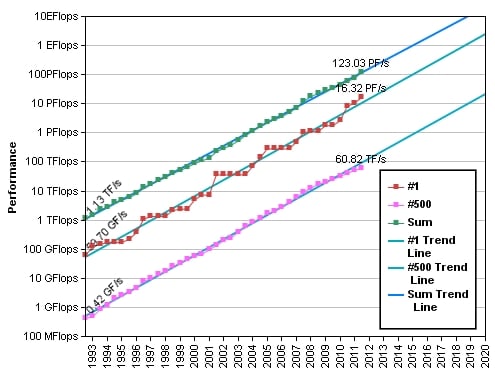 Top 500 performance over time