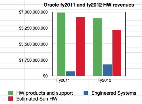 Sun hardware business revenue decline