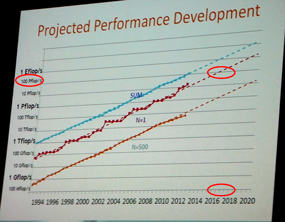 top_500_projected_performances