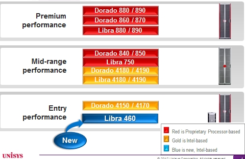 The current ClearPath mainframe lineup