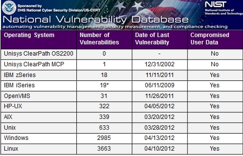 NIST vulnerability count by OS