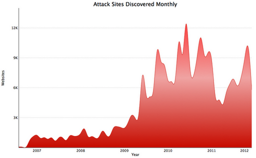 Google attack sites data