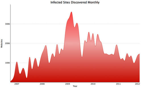 Google malware data