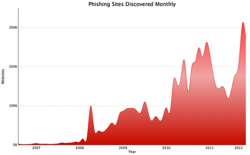 Google phishing data