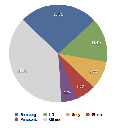 DisplaySearch TV vendors shares Q1 2012