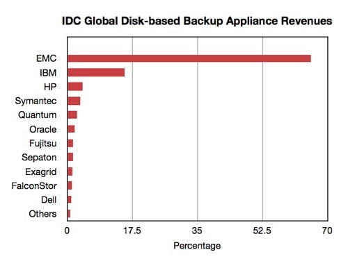 IDC Backup Appliance Revenues