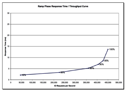 3PAR P10000 SPC-1 latency curve