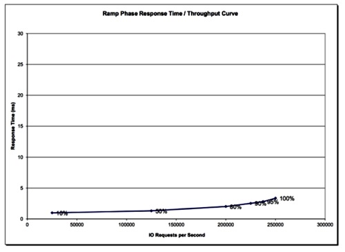 NetApp FAS6240 6-node cluster SPC-1 latency curve