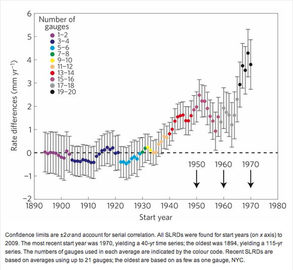 Sea-level rate differences (SLRDs) for gauges along the North American east coast from 