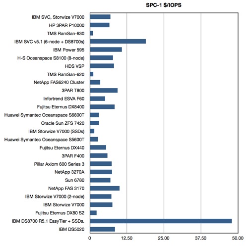 SPC-1 $/IOPS chart