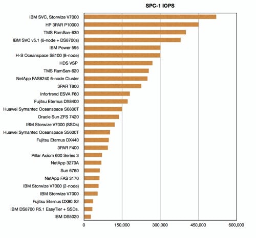 SPC-1 IOPS Chart