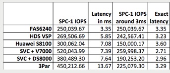 NetApp SPC-1 latency table