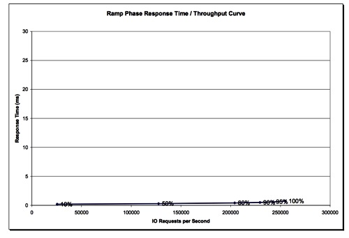 TMS RamSan-620 SPC-1 latency curve
