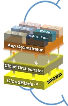 Block diagram of Cliqr CloudCenter