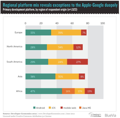 ios vs android graph for matt asay column