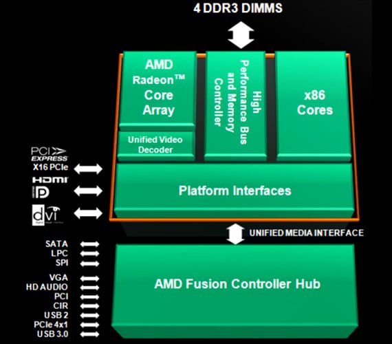 AMD Lynx block diagram