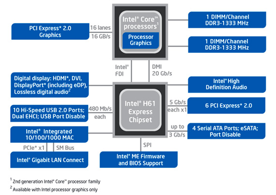 Intel Sandy Bridge chipset