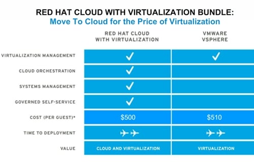 Red Hat Cloud Virtualization bundle