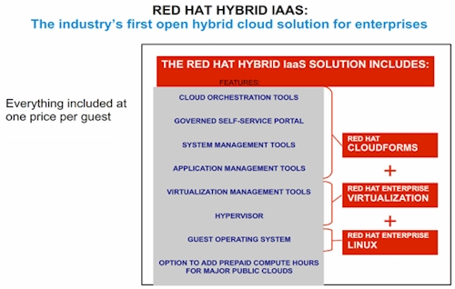 Red Hat's Hybrid IaaS bundle