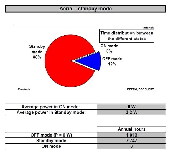 Information on power consumption by 'Aerials' uncovered by the government and the Energy Saving Trust. Credit: DEFRA/DECC/EST