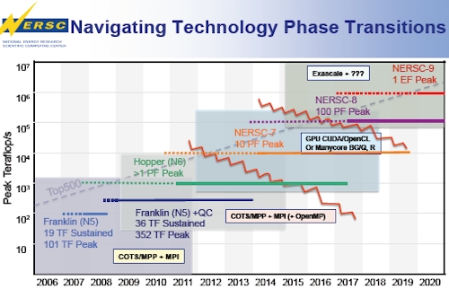 LBNL NERSC systems roadmap