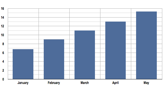 US $700+ Windows laptop sales. Data source: NPD