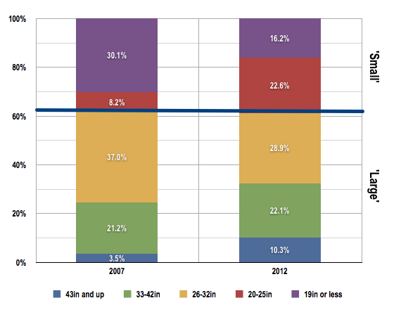 UK TV buying. Data source: GfK