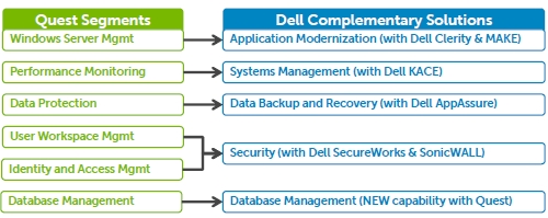 Dell and Quest software stacks