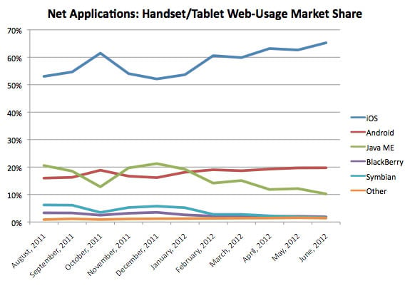 Net Applications: Handset/Tablet Web-Usage Market Share