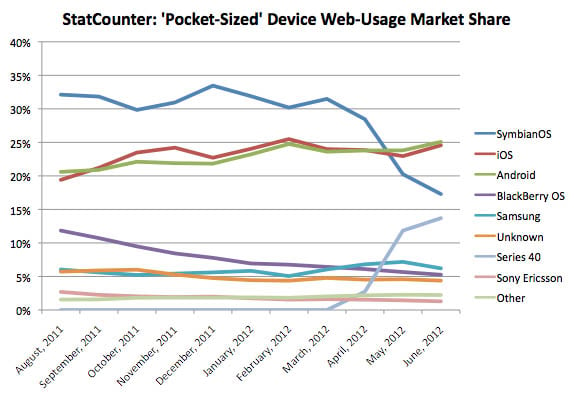 StatCounter: 'Pocket-Sized' Device Web-Usage Market Share