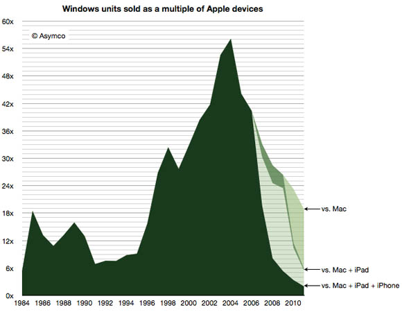 Windows versus Mac and iOS