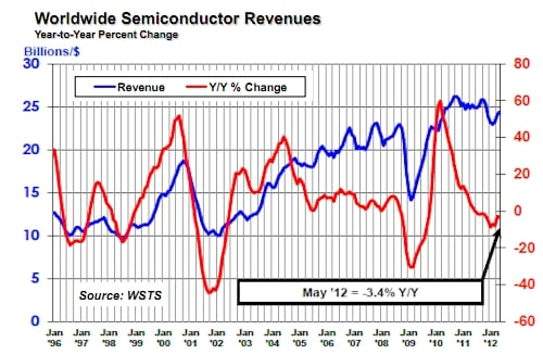SIA May 2012 semiconductor sales