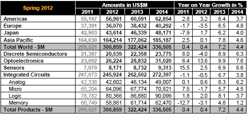 WSTS semiconductor May 2012 forecast