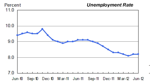 US unemployment rate