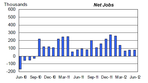 US monthly net new workers