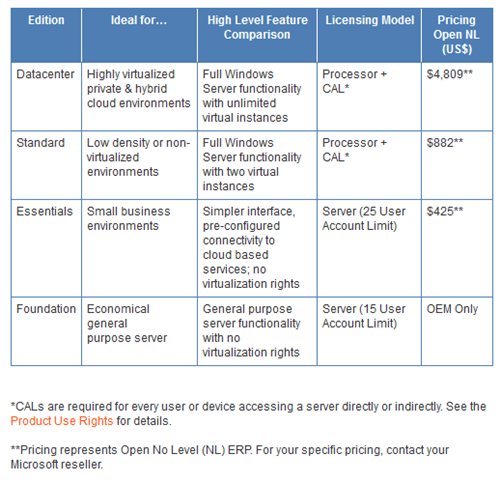 Windows Server 2012 pricing