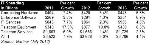 Gartner's IT spending projections