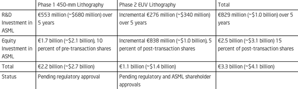 Details of Intel's investment in ASML