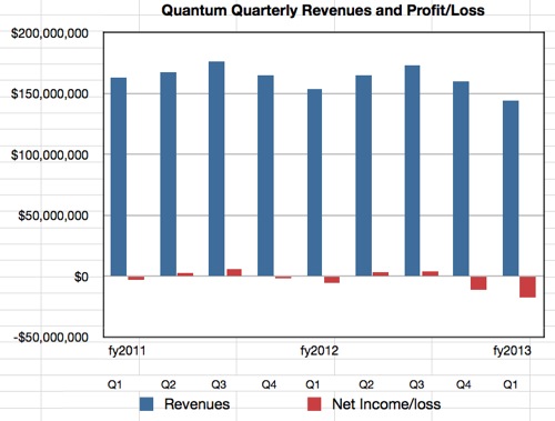 Quantum results Q1 fy2013