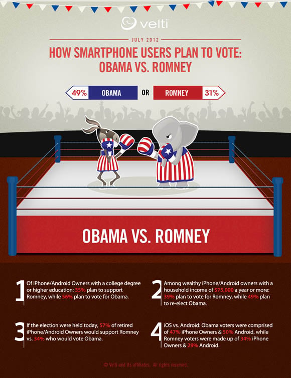 Velti infographic: iPhone and Android users and their preferences for Obama or Romney