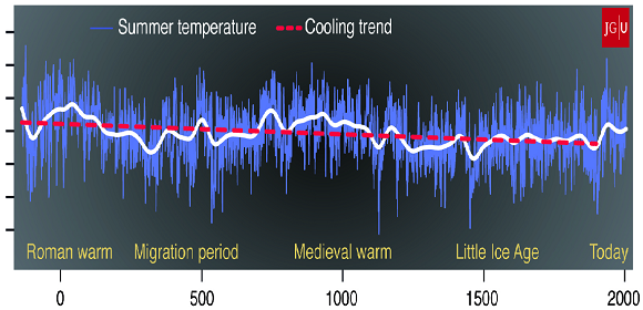 Reconstruction of past climate. Credit: Insititute of Geography, Johannes Gutenberg University Mainz