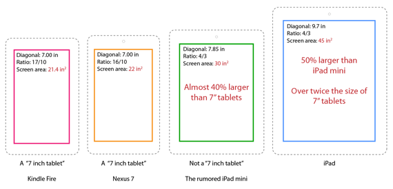 iPad Mini sizing. Source: The Next Web