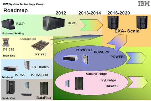 IBM Power roadmap, 2011 through 2020