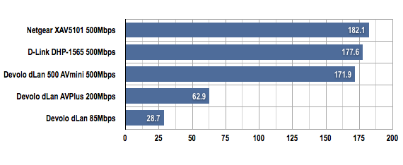 Devolo dLan 500 AVmini performance